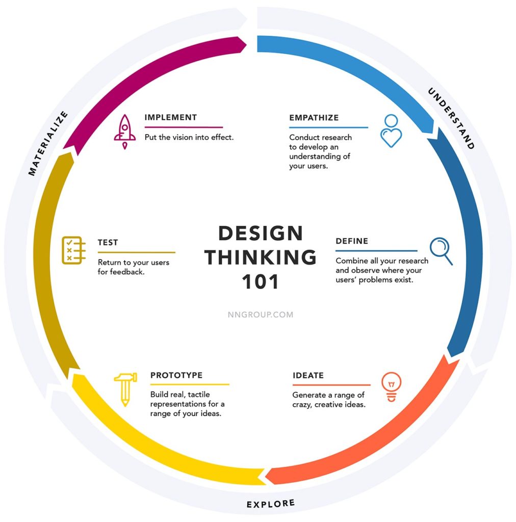 Design Thinking 101 - design thinking process by NN/Group