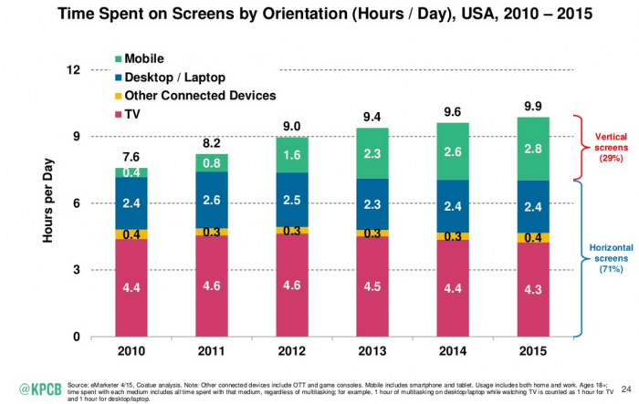 Mobile usage surpassed Desktop Usage in 2015