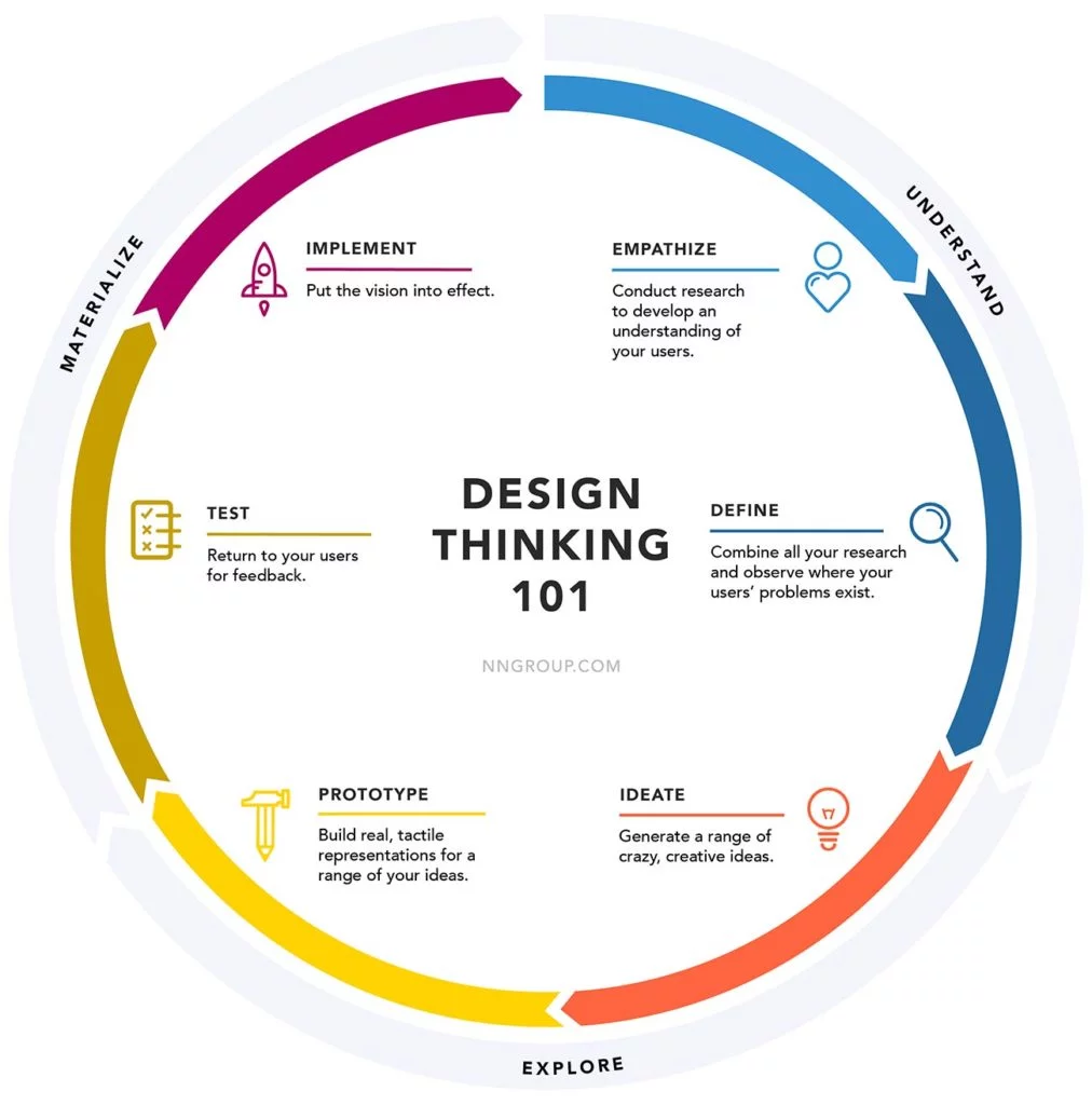 Design Thinking 101 - design thinking process by NN/Group