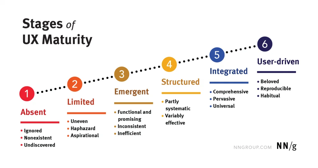 Stages of UX Maturity Model, depicting 6 levels ranging from: Absent, Limited, Emergent, Structured, Integrated, to the desired stage: User-Driven